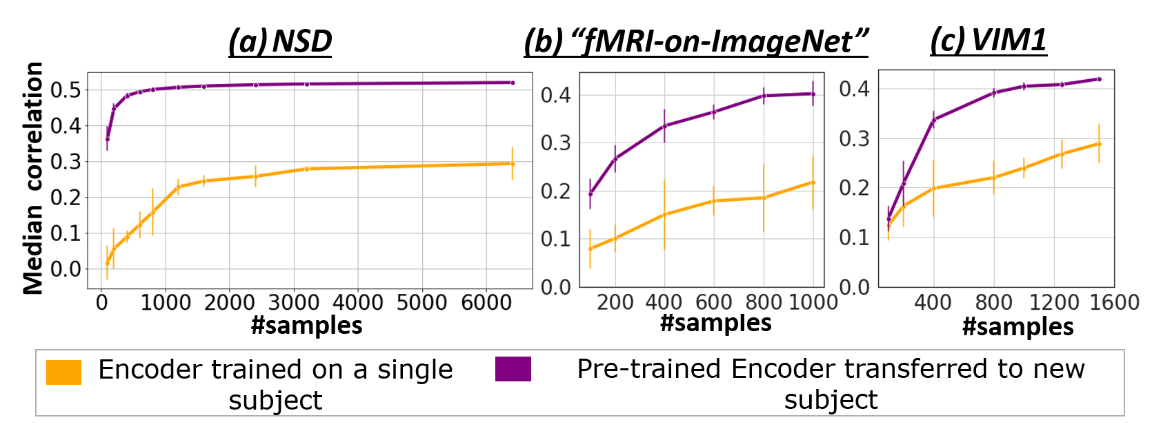 Transfer learning to new subjects and datasets